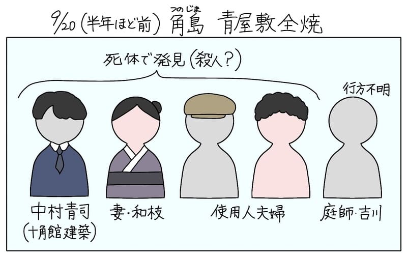 9/20（半年ほど前）角島（つのじま）青屋敷全焼。
中村青司（十角館建築者）、妻の和枝、使用人夫婦が死体で発見され、殺人を疑われていた。
さらに庭師の吉川が行方不明となっている。
