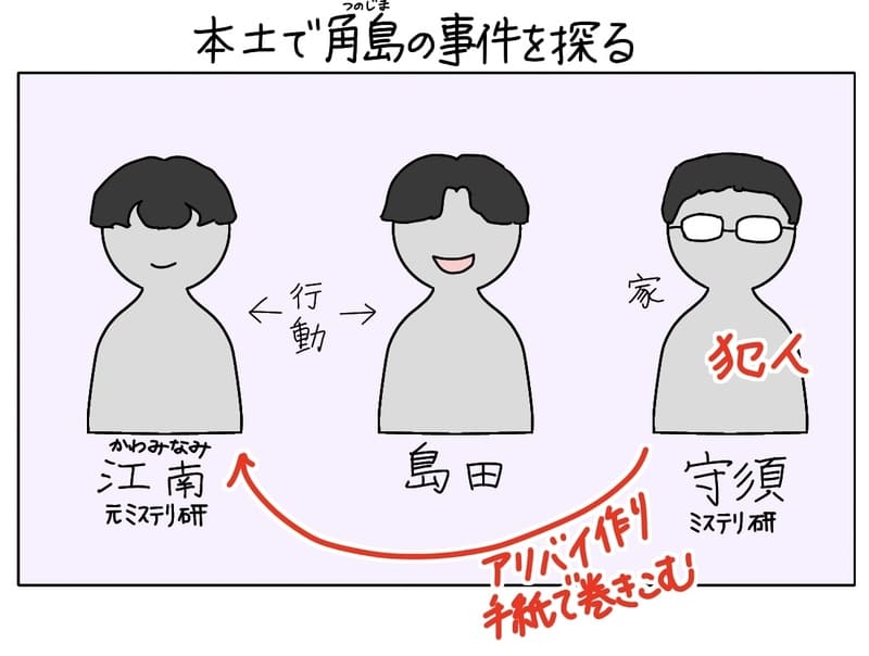 ミステリ研の守須がミステリ研連続殺害事件の犯人であり、江南はアリバイ作りのため、手紙で巻き込まれた形だった。