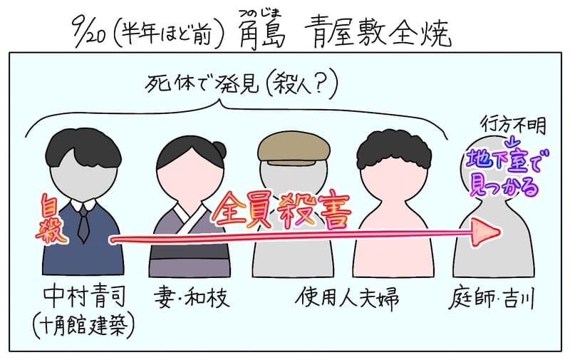 中村青司が妻・使用人2人・庭師を殺害して自分は自殺した…というのが青屋敷全焼の真相だった。
行方不明と思われた庭師の吉川も、のちに地下室にて発見された。