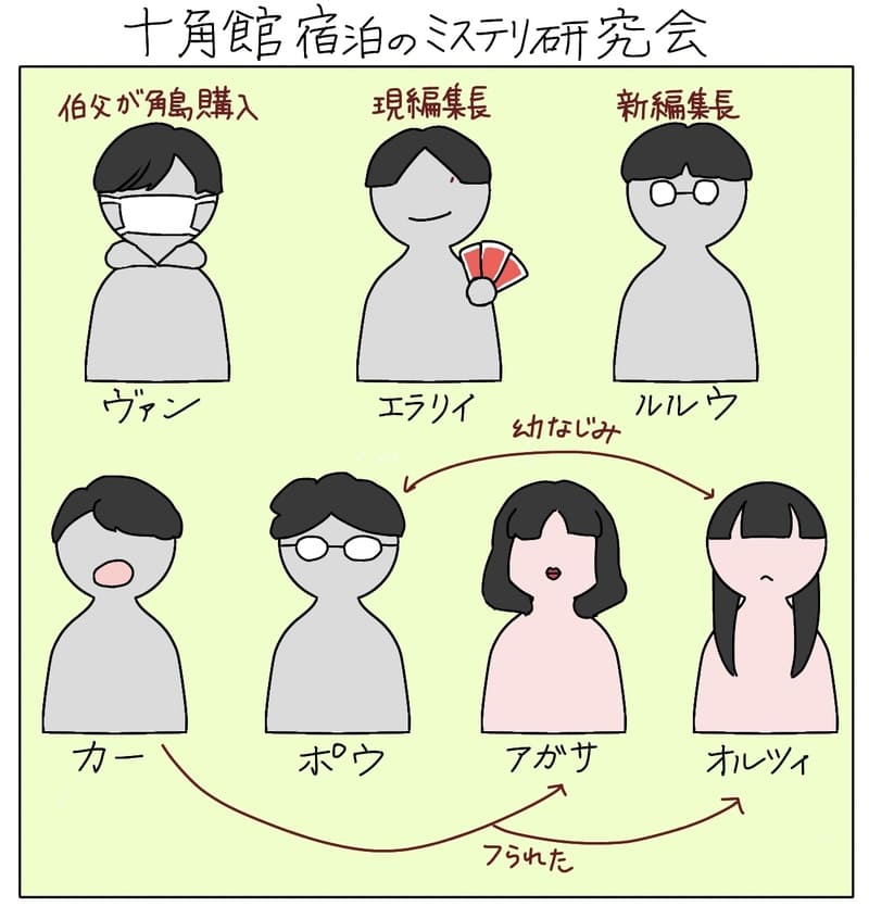 十角館に宿泊するミステリ研究会面々。
・ヴァン（伯父が角島購入）
・エラリイ（現編集長）
・ルルウ（新編集長）
・カー（アガサとオルツィに振られた）
・ポウ（オルツィと幼馴染）
・アガサ
・オルツィ（ポウと幼馴染）

・