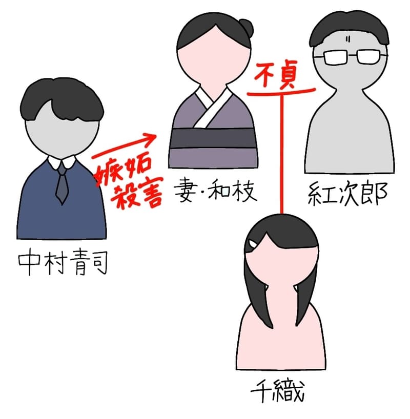 千織は和江と紅次郎の不貞の末にできた子供だった。
中村青司は、これに嫉妬して妻を殺害した。