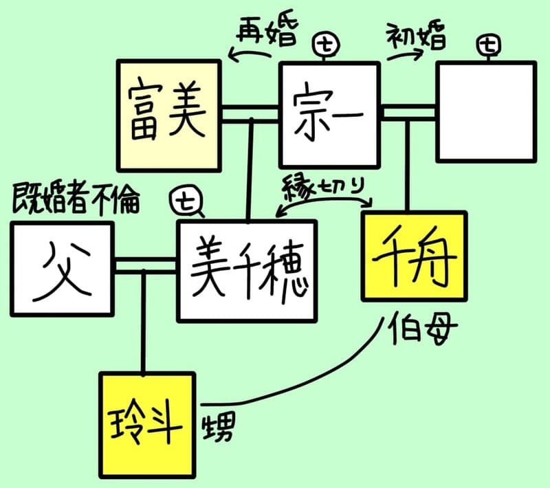 玲斗と千舟の関係図。
玲斗の祖父『宗一』は、初婚を千舟の母とし、その後富美と再婚した。
つまり千舟と玲斗の母・美千穂は異母姉妹ということになる。
美千穂と既婚者不倫男との間に玲斗ができた。
故に、玲斗と千舟は甥と伯母の関係にあたる。
ところが美千穂と千舟は縁切りしており、美千穂は既に亡くなっている。