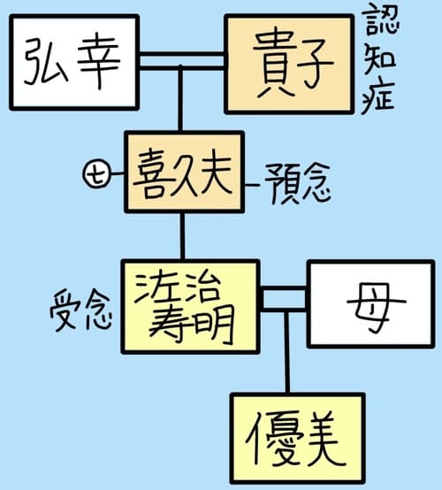 弘幸と貴子の間にできたのが、喜久夫と佐治寿明。
佐治と母の間にできたのが優美。
貴子は現在認知症、喜久夫は亡くなっており、生前預念をしている。
寿明がそれを受念した。