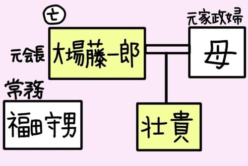 大場家家系図。
大場藤一郎と元家政婦である母から生まれたのが壮貴。
常務である福田守男が壮貴の祈念についてきている。