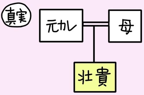 真実の家系図。
母と元カレの間にできたのが壮貴だった。