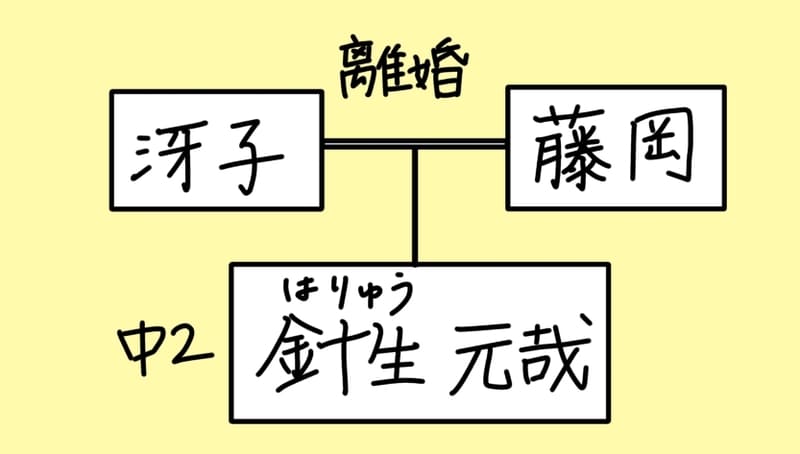 針生家族関係図。
冴子と藤岡の子供が針生元哉(中2)。
冴子と藤岡は離婚している。