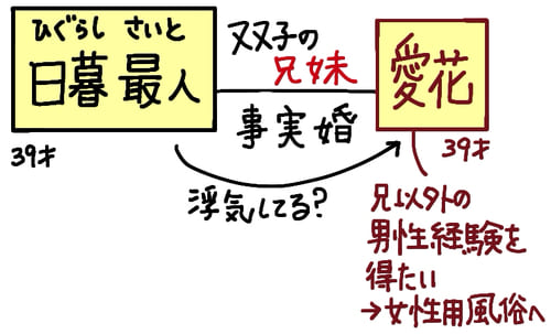 ・日暮最人…依頼人。39歳。
・日暮愛花…双子の妹であり、最人の事実婚の相手。最人から浮気を疑われていたが、実際に兄以外の男性経験を得たいという考えで女性用風俗へ行っていた。