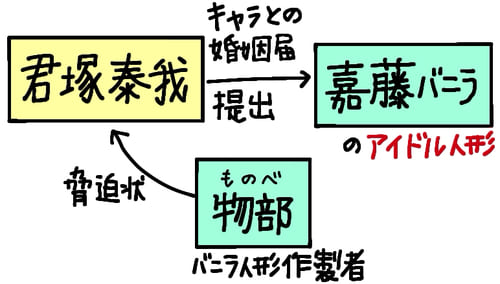 ・君塚泰我…依頼人。キャラとの婚姻届けを、そういうサービスで提出している。
・嘉藤バニラ…アイドルアニメのキャラクターであり、君塚が「嫁」と発言しているのは彼女の人形。
・物部…バニラ人形の制作者。バニラを手放すのが惜しくなり、君塚に脅迫状を出した。