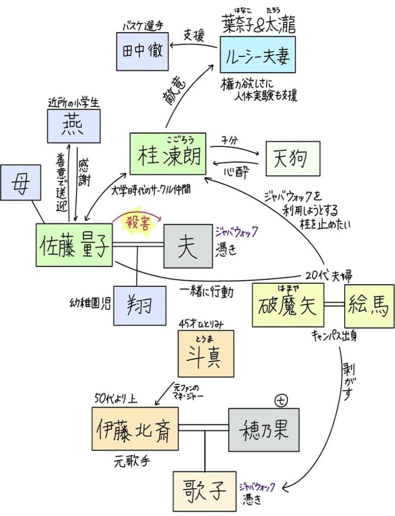 登場人物相関図（全体）
・佐藤量子と夫から生まれたのが翔。量子はジャバウォック憑きの夫を殺害してしまった。翔は幼稚園児である。
・量子の母が健在。
・燕は近所の小学生で、善意で送迎などを請け負って感謝されている。
・桂凍朗は量子の大学時代のサークル仲間。
・天狗は凍朗の子分であり、心酔している。
・ルーシー夫妻（葉奈子＆太瀧）は、権力欲しさに人体実験も支援している。バスケ選手・田中徹の支援もしている。凍朗は彼らに対して敵意を抱いている。
・破魔矢＆絵馬は20代の夫婦であり、ジャバウォックを利用しようとしている凍朗を止めようとしている。量子とも共に行動する。
・伊藤北斎は50代より上の年代の元歌手。元ファンでありマネージャーとなったのが斗真である。
・北斎と亡き妻・穂乃果の子供が歌子であり、ジャバウォックに憑かれていた。これを、破魔矢＆絵馬が剥がした。
