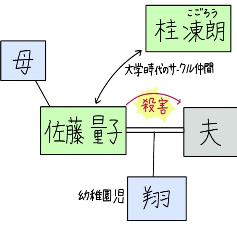 量子、夫、翔、母、桂凍朗の関係図。
量子が夫を殺してしまった。二人の間には幼稚園児の息子『翔』がいる。
量子の母は健在。
桂凍朗は佐藤良子の大学時代のサークル仲間