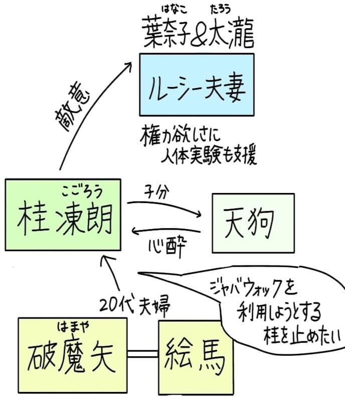 絵馬＆破魔矢、凍朗、天狗、ルーシー夫妻の関係図。
桂凍朗はルーシー夫妻（葉奈子と太瀧）に敵意を持っている。理由は、権力欲しさに人体実験も支援しているから。
そして破魔矢と絵馬の20代の夫婦は、ジャバウォックを利用しようとする凍朗を止めたいと考えている。
天狗は子頃の子分であり、心酔している。