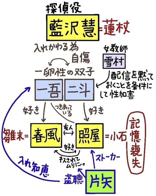 ・藍沢慧…蓮杖。探偵役。
・照屋…小石。この時のことは記憶喪失。一吾とは付き合っており、春風とは友人だったが、この日キスされて無理になっていた。
・春風…雛末。友人である照屋の事が恋愛的に好きでキスをする。
・一吾…二斗と一卵性の双子。照屋とつきあっていたが、本当は春風の事が好きだった。
・二斗…一吾と一卵性の双子。照屋の事が好きであり、一吾と入れ替わるために自傷した。
・雪村先生…女教師。二斗に対して、配信業を黙っておくことを条件に性加害を行っていた。
・片矢…照屋のストーカー。春風と照屋の会話を盗聴しており、一吾たちにも入れ知恵していた。