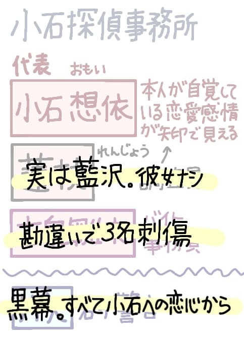 ・蓮杖は藍沢と同一人物であり、「彼女いる」は嘘だった。
・雛末は勘違いで3名刺傷した。
・片矢は黒幕。すべて小石への恋心からの行動だった。
