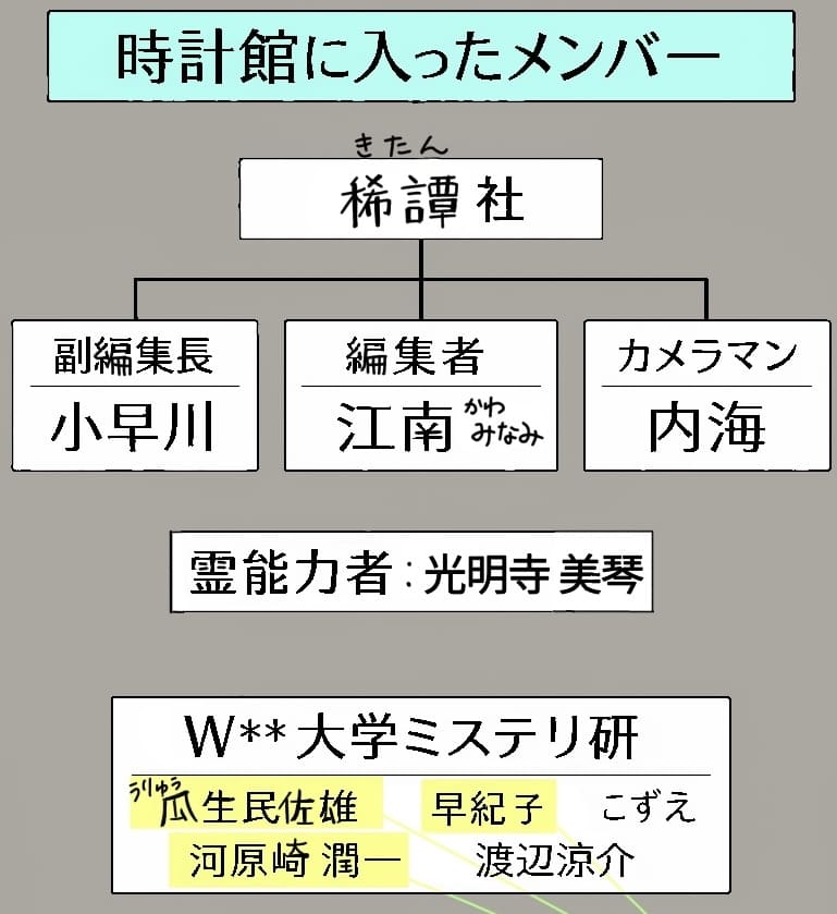 時計館に入ったメンバー
稀譚社の3名
・副編集長：小早川
・編集者：江南
・カメラマン：内海
霊能力者：光明寺美琴
W＊＊大学ミステリ研の5人
・瓜生民佐雄
・早紀子
・こずえ
・河原崎純一
・渡辺涼介