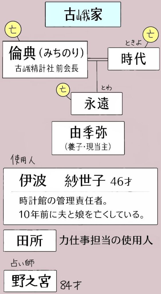 古峨家家系図。
倫典（みちのり）…古峨精計社前会長。死亡。
時代（ときよ）…倫典の妻。死亡。
永遠（とわ）…倫典の娘。死亡
由季弥……養子、現当主
伊波紗世子（46）…時計館の管理責任者。使用人。10年前に夫と娘を亡くしている。
田所…力仕事担当の使用人
・野々宮（84）…占い師