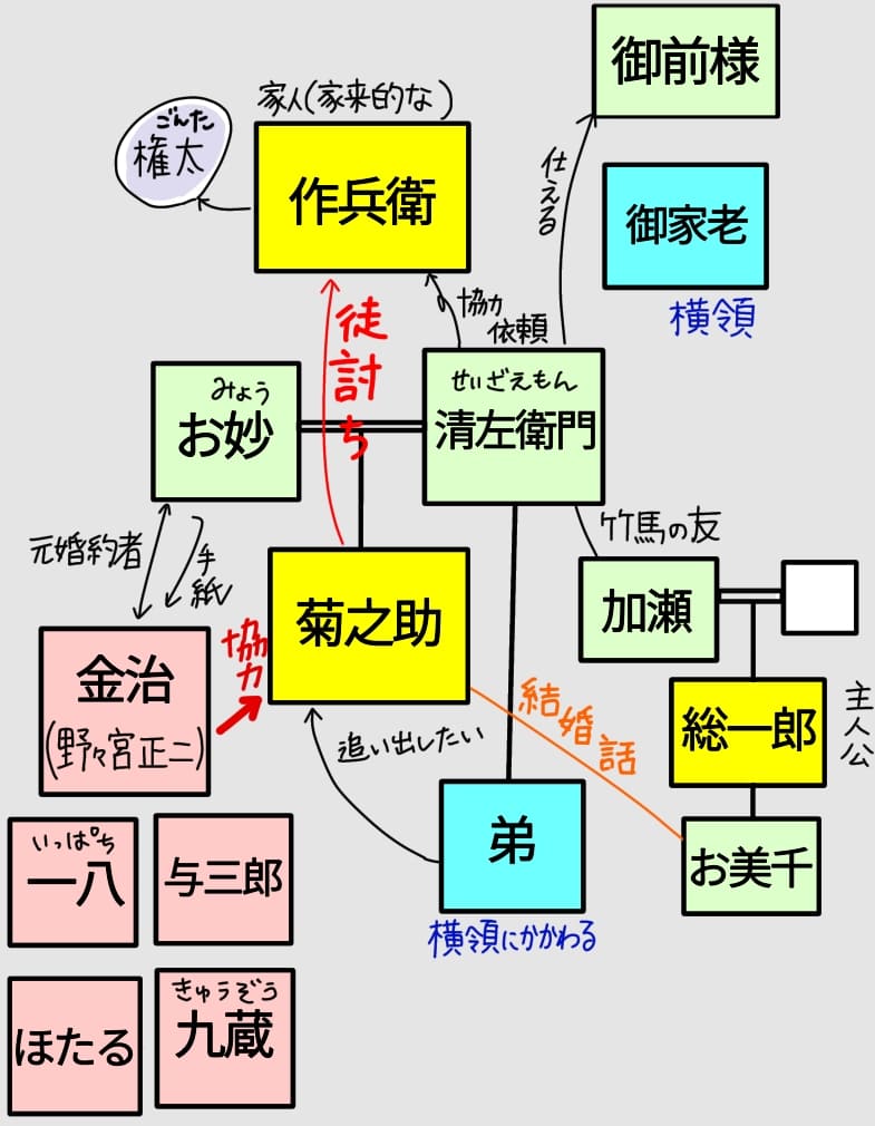 ネタバレ相関図。
・お妙と清左衛門の子供が菊之助。
・清左衛門は御前様に仕えているが、御家老の横領に気づく。
・清左衛門には弟がいるが、彼も横領にかかわっている。
・清左衛門は家人である作兵衛に、協力依頼をしたうえで自刃した。
・菊之助は作兵衛の仇討ちではなく、徒討ちをした。
・その時に協力してくれたのが、お妙の元婚約者であり、手紙で事情を知らされていた金治（野々宮正二）だった。ほか、一八・与三郎・久蔵・ほたるも協力してくれた。
・清左衛門には加瀬という竹馬の友がいた。
・加瀬の息子が総一郎、娘がお美千。
・総一郎は主人公であり、菊之助とお美千の結婚話が持ち上がったため、仇討ちの一見の真実を知りに来た。
・作兵衛は現在権太という名になっている。