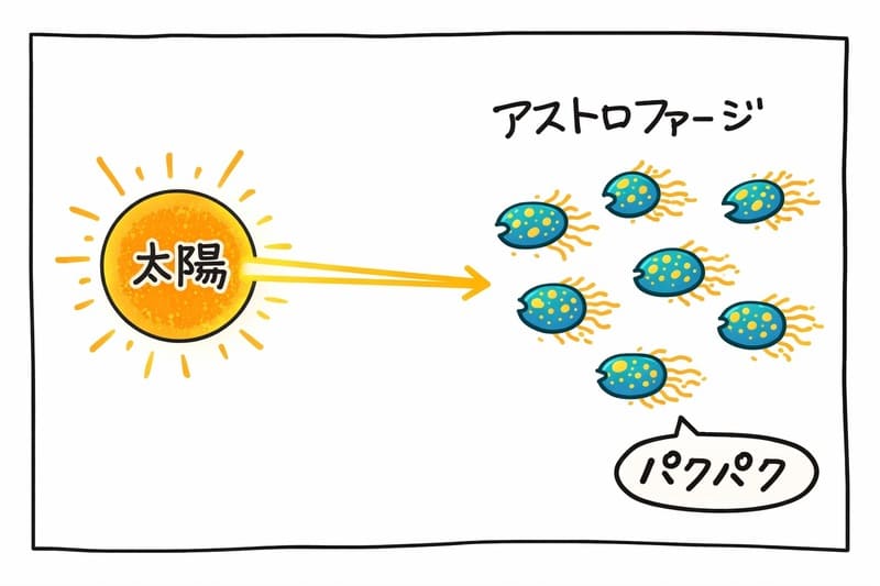 太陽のエネルギーを食べるアストロファージイメージ