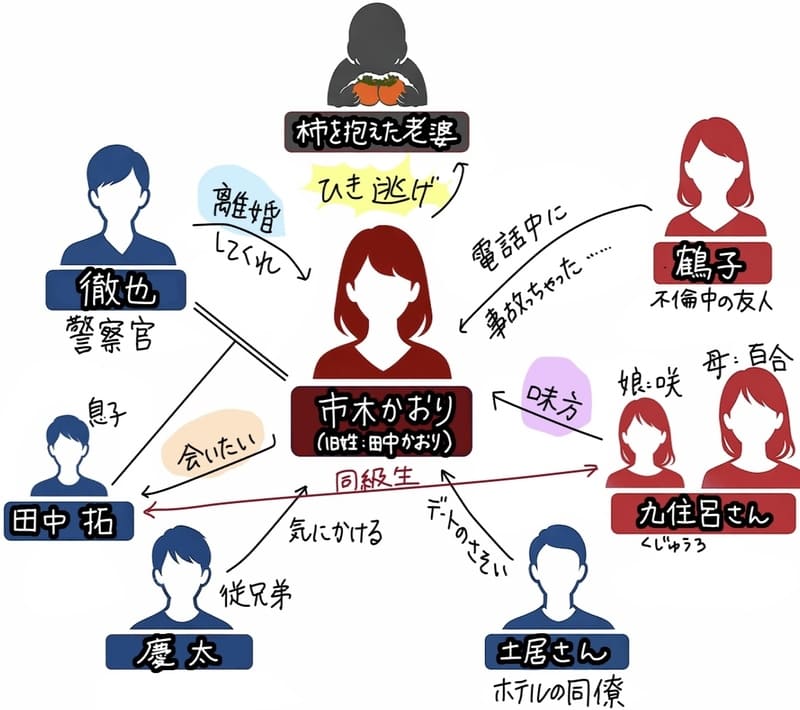 登場人物イラスト相関図
・市木かおり…旧姓:田中かおり。主人公。柿を抱えた老婆をひき逃げする。
・徹也…警察官。かおりに離婚してくれと頼む。
・田中拓…徹也とかおりの息子。かおりは拓に会いたい。
・慶太…かおりの従兄弟。かおりのことを気にかけてくれる。
・鶴子…不倫中のかおりの友人。鶴子からの電話中にかおりは事故を起こした。
・九住呂さん…娘の咲きと、母親の百合子。二人ともかおりの味方。
・土居さん…ホテル勤め時のかおりの同僚。かおりにデートの誘いをかけている。
・九住呂咲と田中拓は同級生である。
