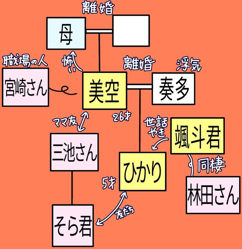 主人公・美空（26歳）と奏多の子供がひかり（5歳）。二人は離婚している。
奏多の弟・颯斗くんは、ひかりの世話をやきに来てくれる。
颯斗くんは林田さんと同棲している。
美空の母は離婚している。美空は母が怖い。
三池さんは美空のママ友。彼女の子供、そら君はひかりの友達。
他、美空の職場の人、宮崎さんなどが登場する。