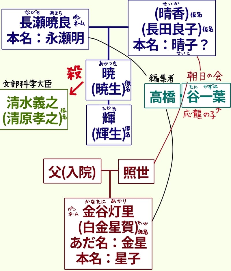 【永瀬家】
・父:永瀬明(ながせあきら)(作家としてのペンネームは長瀬暁良)
・母:晴子(仮名:晴香or長田良子)
・長男:暁(仮名:暁生)
・次男:輝(仮名:輝生)
【白金家】
・父:入院
・母:照世
・娘:星子
(作家としてのペンネーム:金谷灯里)(仮名:白金星賀)(あだ名:金星)
・編集者:高橋……金谷や長瀬とかかわりがある。
・谷一葉:朝日の会のリーダーであり、応龍の子。高橋の妻。
・朝日の会…晴子や照世が所属していた。
・清水義之…文部科学大臣。暁に殺された。仮名:清原孝之。