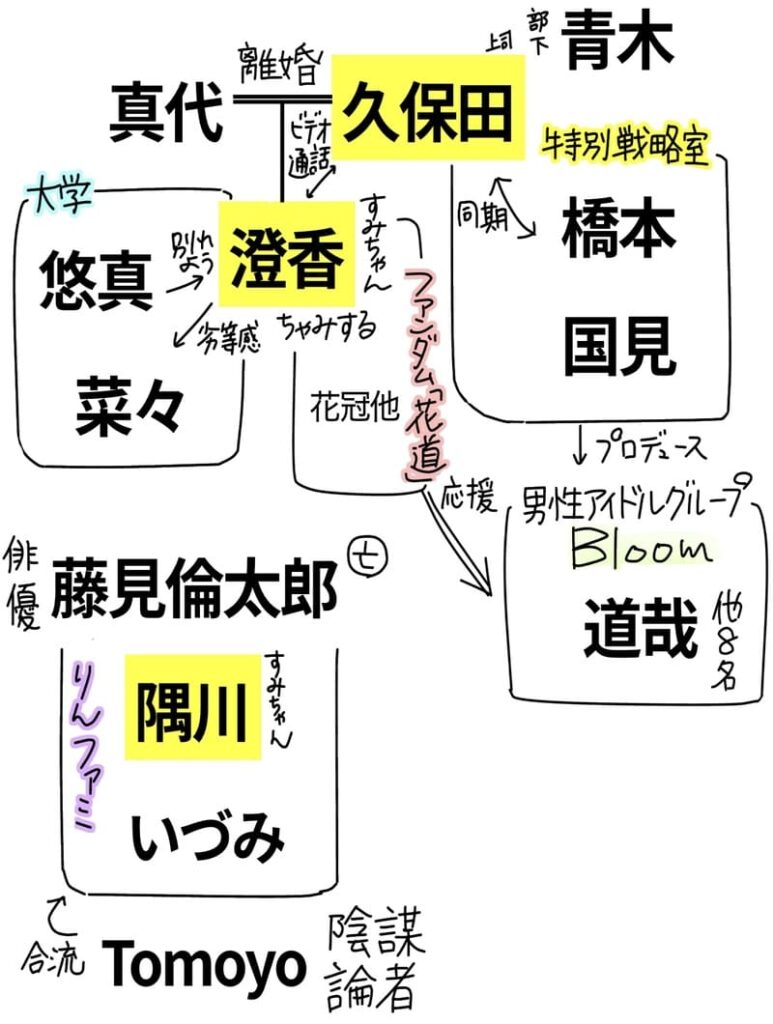 久保田と真代の子供が澄香。すみちゃんとも呼ばれているし、ちゃみするというファンネームを使っている。
※久保田と真代は離婚している
澄香の大学メンバーは悠馬と奈々。悠馬とは付き合っていたが別れを切り出されており、奈々には澄香が劣等感を抱いている。
久保田はBloomの特別戦略室に属しており、そこには同期の橋本と、国見がいる。
男性アイドルグループ『Bloom』は9名で構成されており、道哉などがいる。
そしてBloomを応援するファンダム『花道』には、澄香や花冠などがいる。
亡き俳優「藤見倫太郎」のファンダム「りんファミ」のメンバーが
隅川(すみちゃん)といづみ。
それが陰謀論者のTomoyoと合流する。
そのほか
久保田の部下、青木