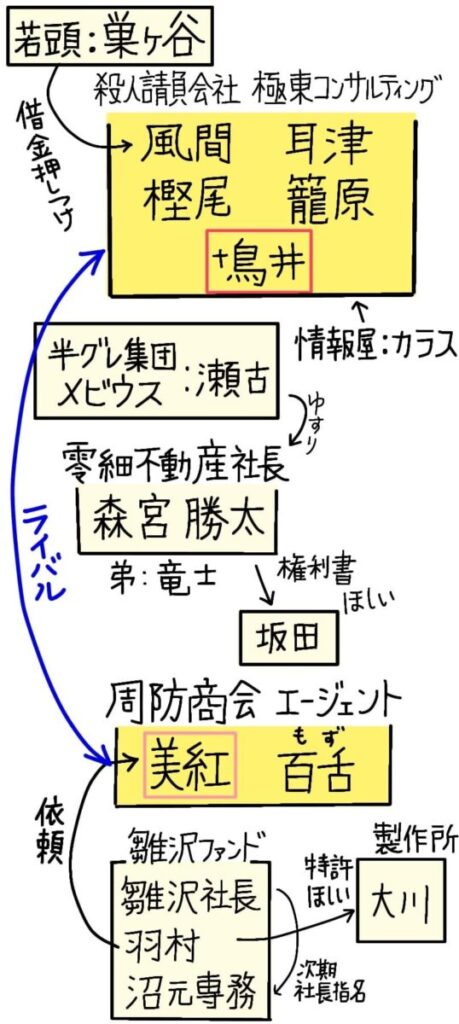 殺人請負会社「極東コンサルティング」を中心とした人物相関図。
・若頭・巣ヶ谷が極東コンサルティングに借金を押し付けた。
・極東コンサルティングのメンバーは、風間・耳津・樫尾・籠原。ここに主人公鳥井が加わった。
・情報屋カラスから情報収集をしている。
・零細不動産会社の社長：森宮勝太（＆弟の竜士）は坂田という地主の権利書がほしい。
・森宮は半グレ集団の瀬古からゆすられている。
・周防商会のエージェント：美紅と百舌。二人は極東コンサルティングのライバル関係にある。
・雛沢ファンドのメンバーは、雛沢社長、羽村、沼元専務。
・このうち羽村が美紅に殺しの依頼を重ねている。
・羽村は大川製作所の特許がほしい。
・雛沢社長は次期社長として沼元を指名している。