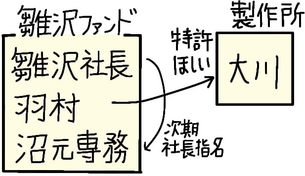 雛沢ファンド＆大川の関係。
雛沢ファンドは雛沢社長、羽村、沼元専務。
雛沢社長は沼元を次期社長指名している。
羽村は大川製作所の特許がほしい。