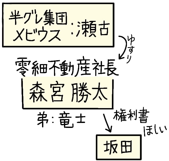 瀬古・森宮・坂田の関係