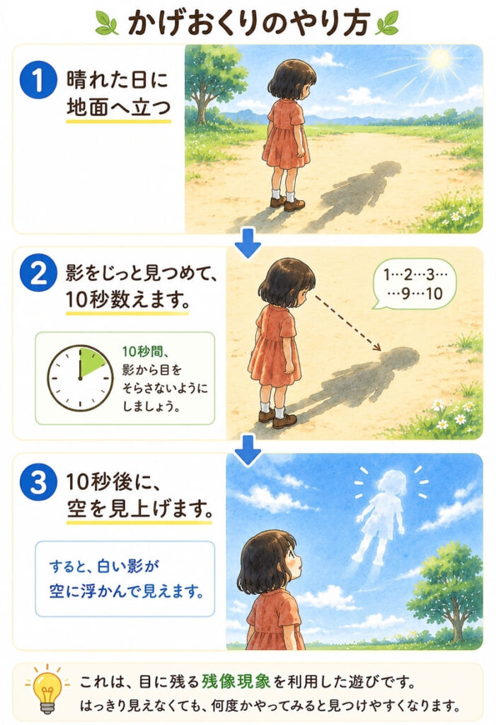 図解『かげおくりのやり方』
①晴れた日に地面へ立つ
②影をじっと見つめて、目をそらさず10秒数える。
③10秒後に空を見上げる。
すると白い影が空に浮かんで見えます。
これは、目に残る残像現象を利用した遊びです。はっきり見えなくても、何度かやってみると見つけやすくなります。