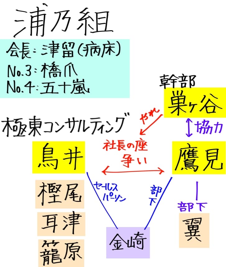 主な登場人物相関図。全員浦野組。
・会長:津留(病床)
・No.3:橋爪
・No.4:五十嵐
・幹部:巣ヶ谷
巣ヶ谷組
極東コンサルティング
・鳥井
・樫尾
・耳津
・籠原
・鷹見…巣ヶ谷と協力関係。鳥井と極東コンサルティングの社長の座をかけて、争わされる。
・金崎…鷹見の部下。鳥井のセッションを受けているセールスパーソン。
・翼…鷹見の部下