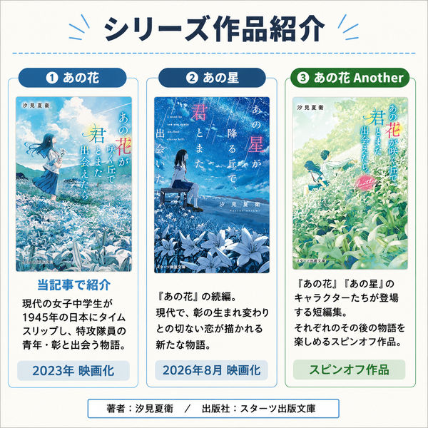 シリーズ作品紹介画像。
①あの花
当記事で紹介した書籍。現代の女子中学生が1945年の日本にタイムスリップし、特攻隊員の青年・彰と出会う物語。2023年映画化。
②あの星
『あの花』の続編。
現代で彰の生まれ変わりとのせつない恋が描かれる、新たな物語。
2026年8月映画化。
③あの花Another
『あの花』『あの星』のキャラクターたちが登場する短編集。それぞれのその後の物語を楽しめるスピンオフ作品。
著者は汐見夏衛、出版社はスターツ出版文庫。