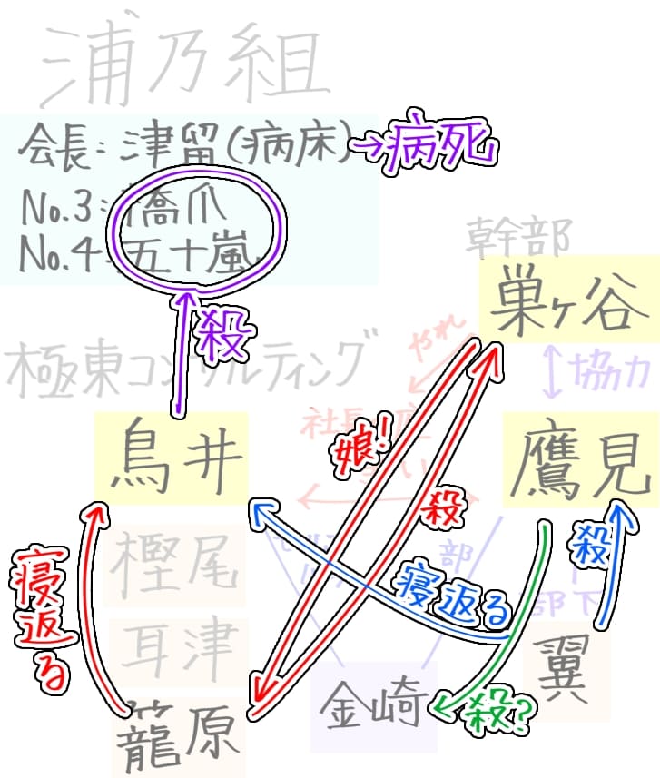 会長・津留が病死したのを皮切りに、鳥井によって橋爪・五十嵐が殺された。
巣ヶ谷の娘であった籠原は、巣ヶ谷を殺し鳥井に寝返った。
翼は鷹見を殺し、鳥井に寝返った。
金崎は鷹見に殺されたと思われる。