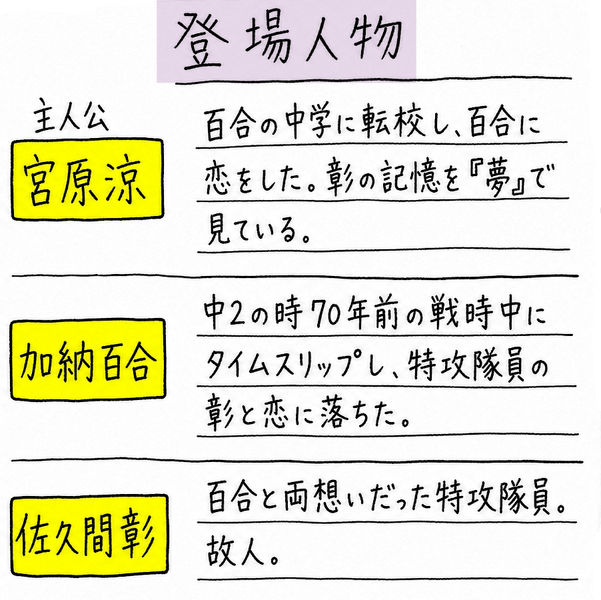 登場人物 主人公 宮原涼 百合の中学に転校し、百合に恋をした。彰の記憶を『夢』で見ている。 加納百合 中2の時70年前の戦時中にタイムスリップし、特攻隊員の彰と恋に落ちた。 佐久間彰 百合と両想いだった特攻隊員。故人。