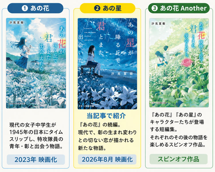 ① あの花

現代の女子中学生が1945年の日本にタイムスリップし、特攻隊員の青年・彰と出会う物語。

2023年 映画化

② あの星

当記事で紹介

『あの花』の続編。
現代で、彰の生まれ変わりとの切ない恋が描かれる新たな物語。

2026年8月 映画化

③ あの花 Another

『あの花』『あの星』のキャラクターたちが登場する短編集。
それぞれのその後の物語を楽しめるスピンオフ作品。

スピンオフ作品