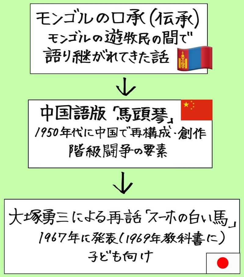 モンゴルの口承(伝承)
モンゴルの遊牧民の間で語り継がれてきた話
↓
中国語版「馬頭琴」
1950年代に中国で再構成・創作
階級闘争の要素
↓
大塚勇三による再話「スーホの白い馬」
1967年に発表(1969年に教科書に)
子供向け