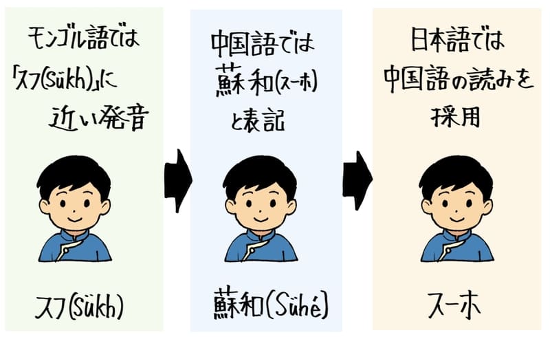 『スーホの白い馬』の主人公の名前が、モンゴル語の「スフ」から中国語の「蘇和(スーホ)」を経て、日本では「スーホ」と呼ばれるようになった流れを示した図解