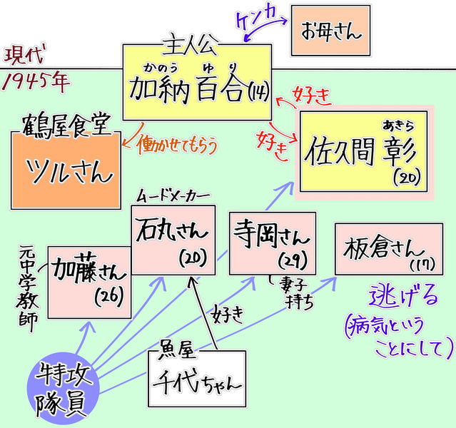 登場人物相関図(関係図)。
現代
・お母さん……百合と喧嘩している。
1945年
・加納百合……主人公、14歳。彰のことが好き。
・佐久間彰……20歳、特攻隊員。百合のことが好き。
・鶴屋食堂のツルさん……百合を働かせてくれる。
・加藤さん……26歳、特攻隊員。元中学教師。
・石丸さん……20歳、特攻隊員。ムードメーカー。
・寺岡さん……29歳、特攻隊員。妻子持ち。
・板倉さん……17歳、特攻隊員。逃げる。(病気ということにして。)
・魚屋の千代ちゃん……石丸さんのことが好き。