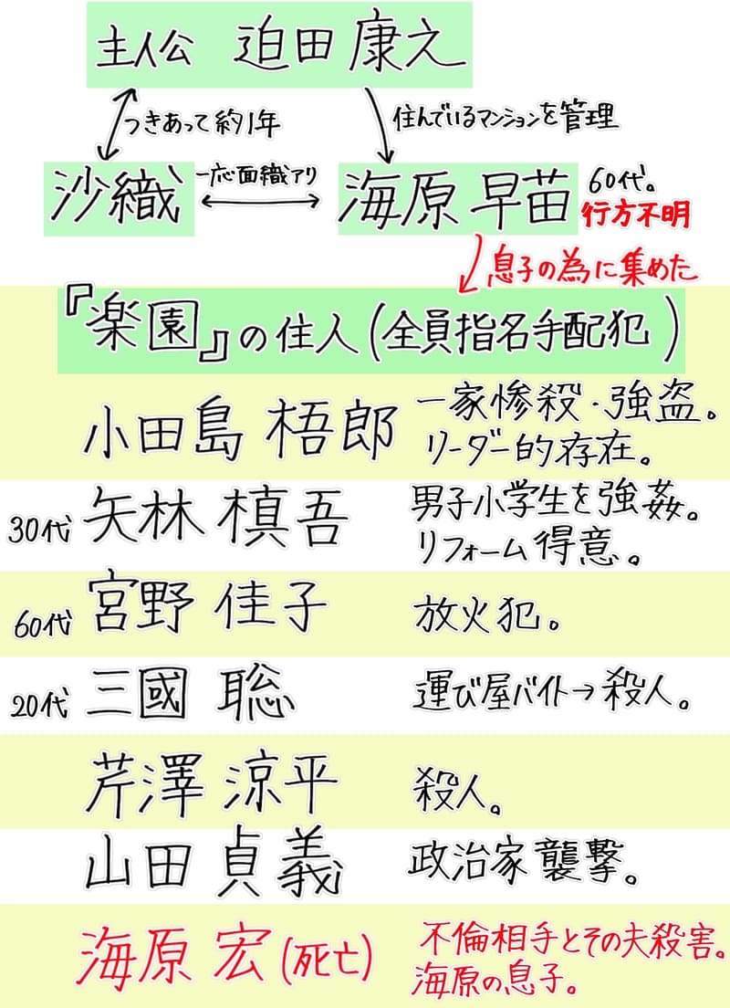 ・主人公：迫田康之。海原の住んでいるマンションを管理している。
・沙織：康之と付き合って約1年。
・海原早苗：60代、行方不明。
【楽園の住人（全員指名手配犯）】
※海原早苗が息子の為に集めた人物たち
・小田島梧郎：一家惨殺・強盗。楽園のリーダー的存在）
・矢林慎吾：男子中学生を強姦。リフォームが得意。30代。
・宮野佳子：放火犯。60代。
・三国聡：運び屋バイト→殺人。20代。
・芹澤涼平：殺人。
・山田貞義：政治家襲撃。
尚、海原早苗の息子「海原宏」は既に死亡している。（罪は不倫相手とその夫殺害）