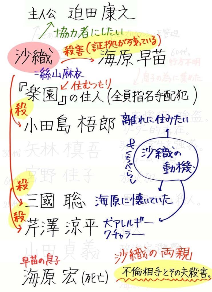 沙織(＝絲山麻衣)は、実は海原早苗を殺害しており、証拠を残してしまっていた。だから指名手配犯のシェルターである『楽園』に住むつもりでいた。
ちなみに海原を殺害した理由は、海原の息子『宏』が沙織の両親を殺害したこと。
宏が殺害した『不倫相手とその夫』は沙織の両親だった。

沙織は必要ないのに『楽園』で三人も殺害した。その動機は
・小田島→現在離れに住んでおり、自分が隠れ住むあかつきには離れに済みたかったから。
・三国→自分が殺した海原に懐いていたから今後の不和を起こさない為
・クチャラーであることと、犬アレルギーであるため(沙織は今後犬を飼いたいと思っている)
以上に加えて、康之の負担が重くならないよう口減らしをするためだった。