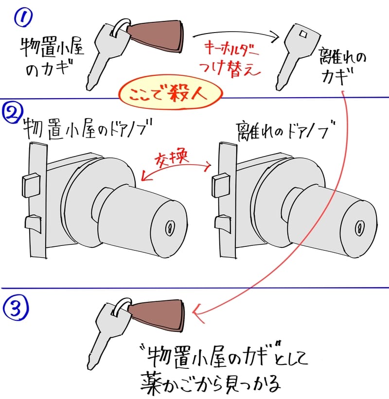 ①物置小屋のカギについていた革のキーホルダーを、離れのカギに付け替える。
この後、殺人を行う。
②物置小屋のドアノブと、離れのドアノブを交換する。
③革のキーホルダーがついた鍵が、薬かごから見つけられる。
元々は離れのカギだったものが『物置小屋のカギ』として認識される。