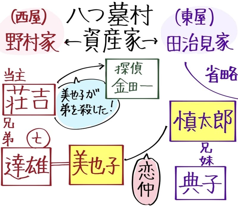 八つ墓村の資産家として
西屋『野村家』と東屋『田治見家』がある。
野村家の当主が『荘吉』で、その弟『達雄』は亡くなっている。達雄の妻が美也子。
しかし荘吉は美也子が達雄を殺したのだと疑っており、この調査を探偵の金田一に頼んでいた。
一方田治見家。本家の人間はこの図では省略するが、慎太郎とその妹典子がいる。そして慎太郎と美也子が恋仲である。