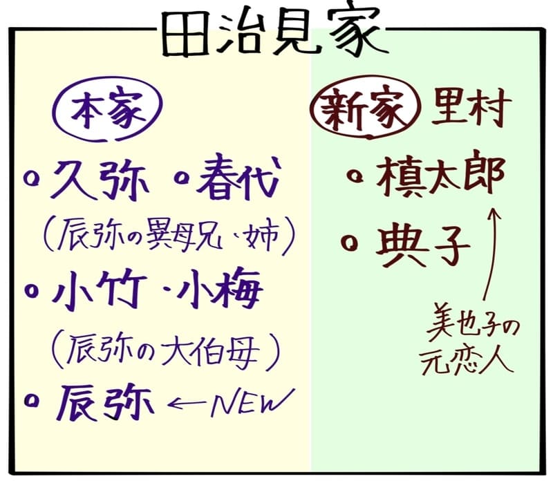 田治見家
【本家】
・久弥…辰弥の異母兄
・春代…辰弥の異母姉
・小竹＆小梅…辰弥の大伯母
・辰也（NEW）
【新家】里村
・慎太郎…美也子の元恋人
・典子