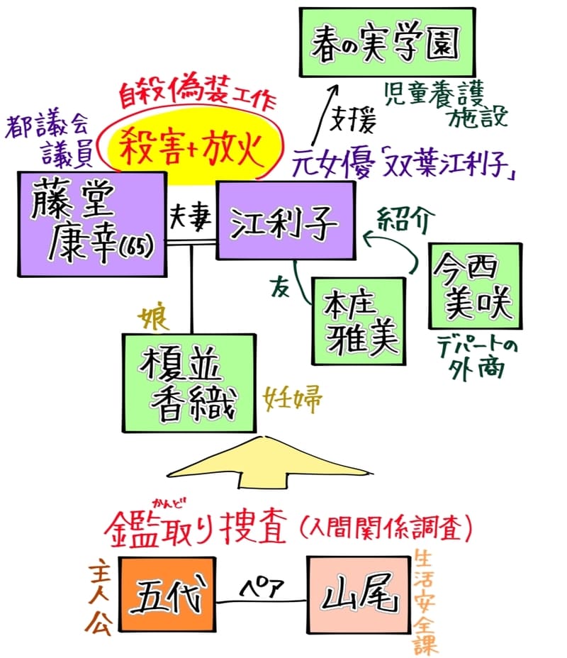 事件関係者の登場人物相関図。
・自殺の偽装工作をされ殺害＋放火されたのが、都議会議員の藤堂康幸65歳＆妻で元女優「双葉江利子」でもある江利子。
・江利子の関係者として、支援していた児童養護施設「春の実学園」や、友人の本庄雅美、デパートの外商・今西美咲などがいる。今西は本庄による紹介。
・夫妻の娘として榎並香織がおり、彼女は妊婦である。
・この事件のかん取り捜査(人間関係調査)を行うことになったのが、主人公・五代と生活安全課の山尾。二人はペアを組んで動くことになった。