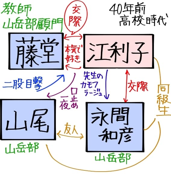 教師であり山岳部顧問の藤堂と、学生である江利子はつきあっていた。江利子は藤堂が本気で好きだった。
そして絵利子は永間和彦(山岳部)ともつきあっていた。しかしこれは、先生との交際のカモフラ―ジュである。そして永間は山尾(山岳部)の友人だった。
山尾はある日、藤堂と利江子がラブホから出てくる二股現場を目撃してしまう。江利子はその口止めの為、山尾と口止めの一夜を過ごした。