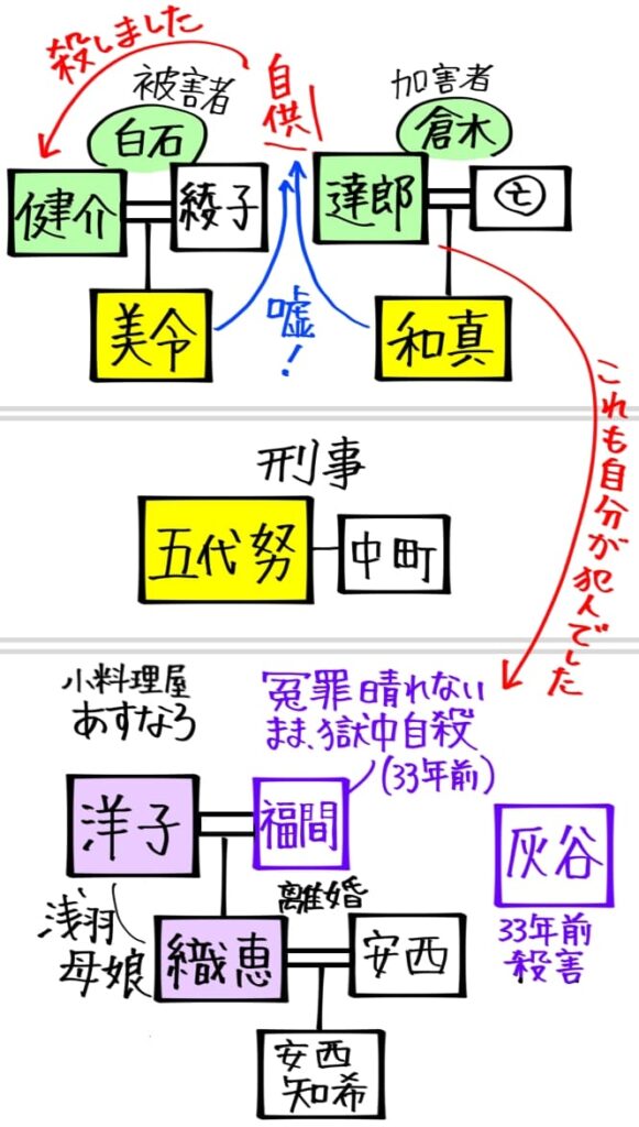 登場人物相関図。
・加害者である倉木家
達郎と亡きその妻の息子が和真。
達郎は、健介と灰谷を殺したのは自分だと自供している。
・加害者である白石家。
健介と綾子の娘が美令。健介は殺された。
・倉木和真と白石美令は、達郎の自供が嘘だと考えている。
・刑事
五代努と中町。
・小料理屋あすなろ
浅羽洋子と福間の娘が織恵。織恵と安西の息子が安西知希。
・洋子と織恵が「小料理屋あすなろ」の浅羽母娘。
・織恵と安西は離婚している。
・福間は33年前、灰谷を殺したという冤罪が晴れないまま獄中自殺した。
