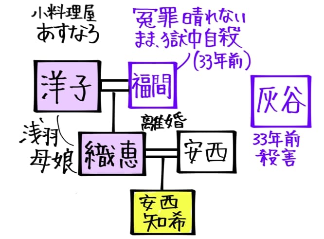 小料理屋あすなろの浅羽織恵の息子が安西知希。冤罪で獄中自殺した福間の孫にあたる。