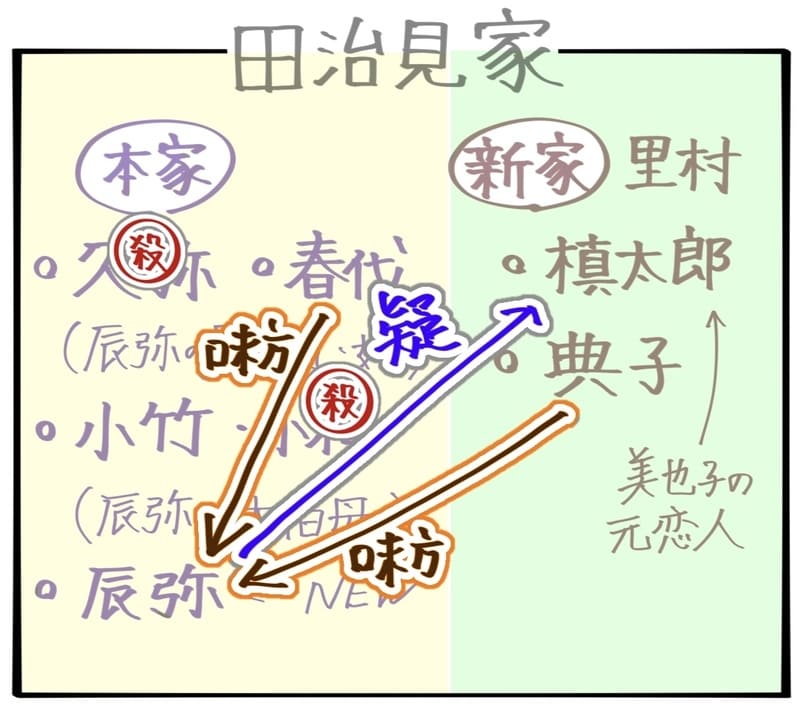 田治見家
【本家】
・久弥、小梅が殺害された。
・春代が辰弥の味方。
【新家】
・典子が辰弥の味方。
・辰也が慎太郎を疑っている。
