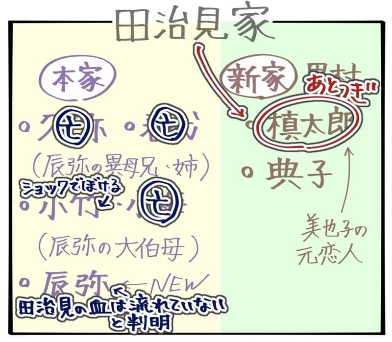 田治見
【本家】
久弥・春代・小梅は殺された。
小竹は小梅が殺されたショックでぼけた。
辰弥は田治見の血が流れていないと判明した。
したがって、【新家】の慎太郎が田治見家の跡継ぎとなった。