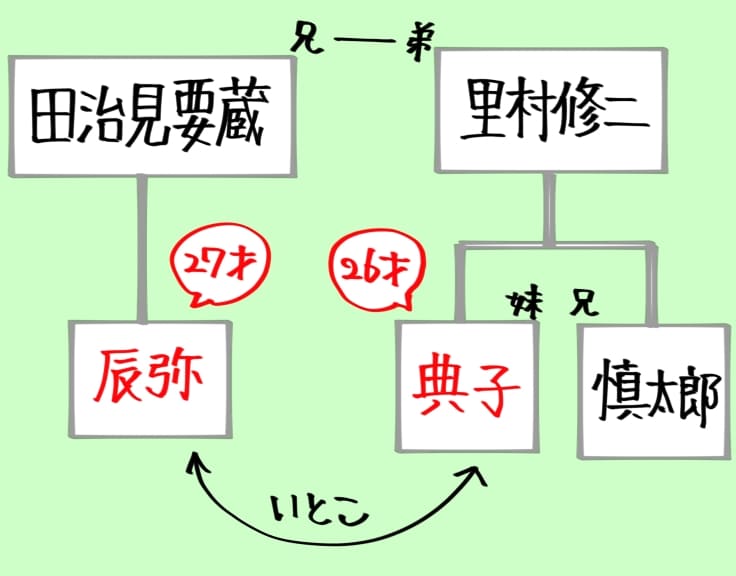 田治見要蔵と里村修二が兄と弟。
要蔵の息子が辰弥（27歳）で、
修二の息子が慎太郎（兄）、娘が典子（妹、26歳）。
よって辰弥と典子はいとこ同士。