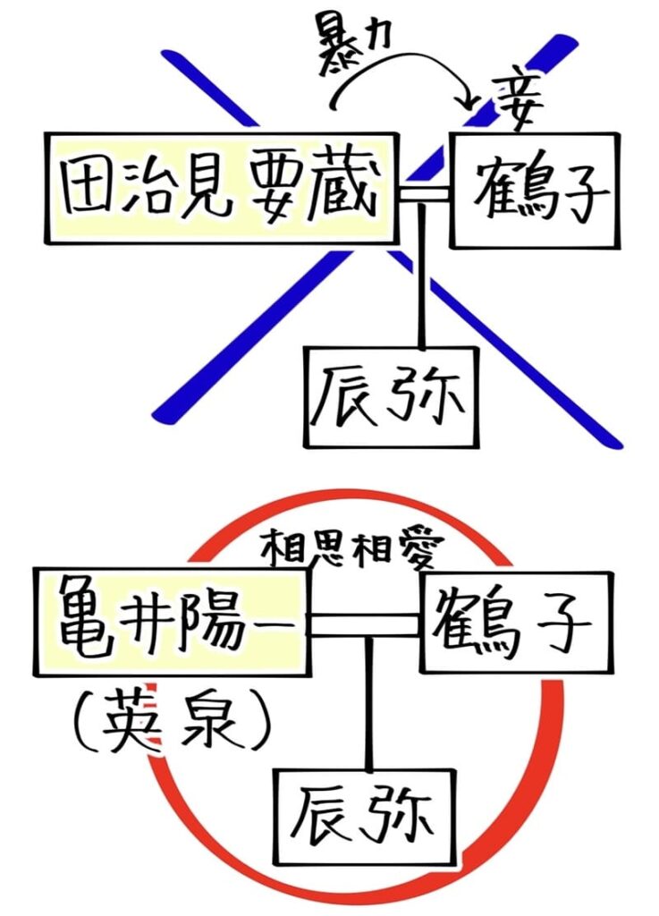 田治見要蔵が鶴子を暴力で妾とし、生まれたのが辰弥と思われていたが、
亀井陽一（英泉）と鶴子が相思相愛で生まれたのが辰弥だった。